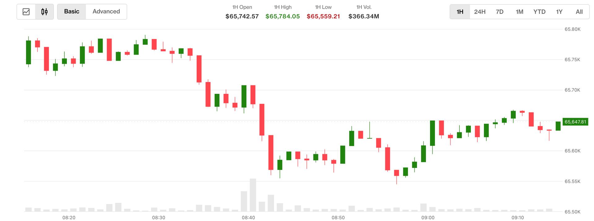 Bitcoin cai enquanto probabilidade de aprovação de lei de criptomoedas cai para 38%