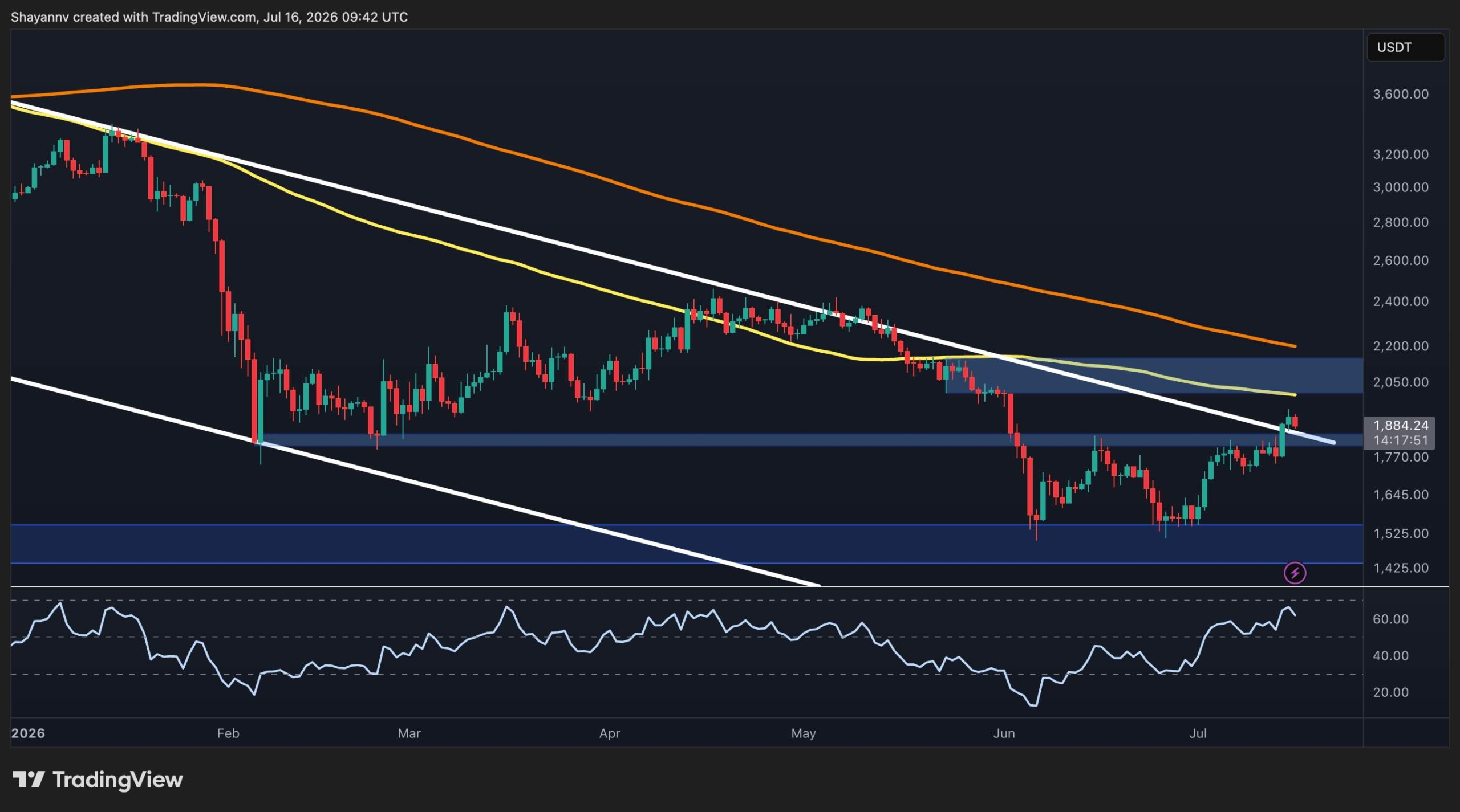 Ethereum Holds $1.8K Support, Exchange Reserves Drop to Multi-Year Low
