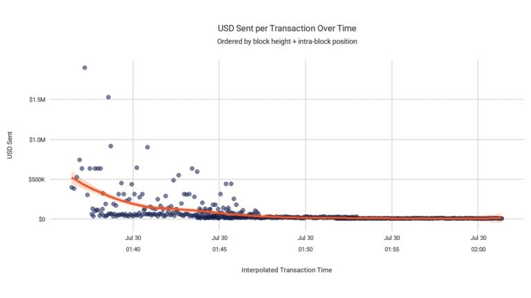 Attacker Drains $30M From Coldcard Wallets in 10 Minutes, Chainalysis Reports