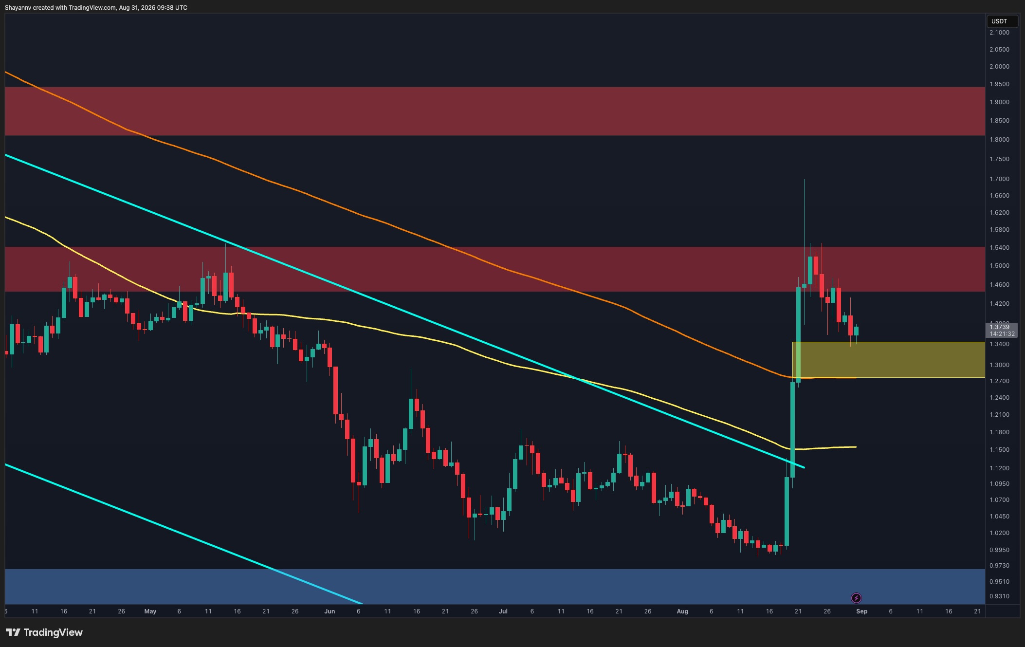 XRP Pulls Back to $1.37 After Rejection at $1.45-$1.55 Resistance Zone