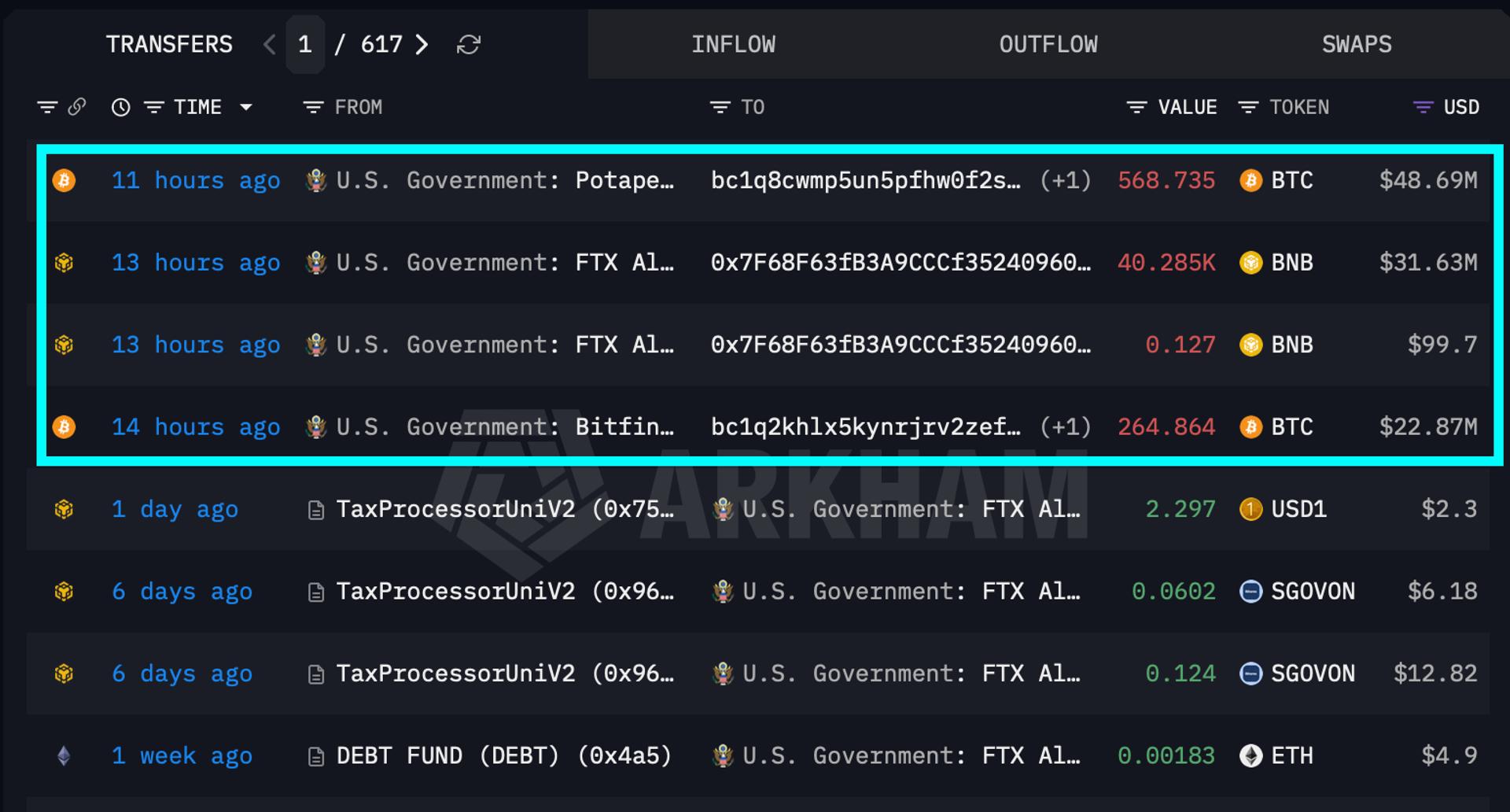 US Government Wallets Move $100M in Bitcoin and BNB, Arkham Says