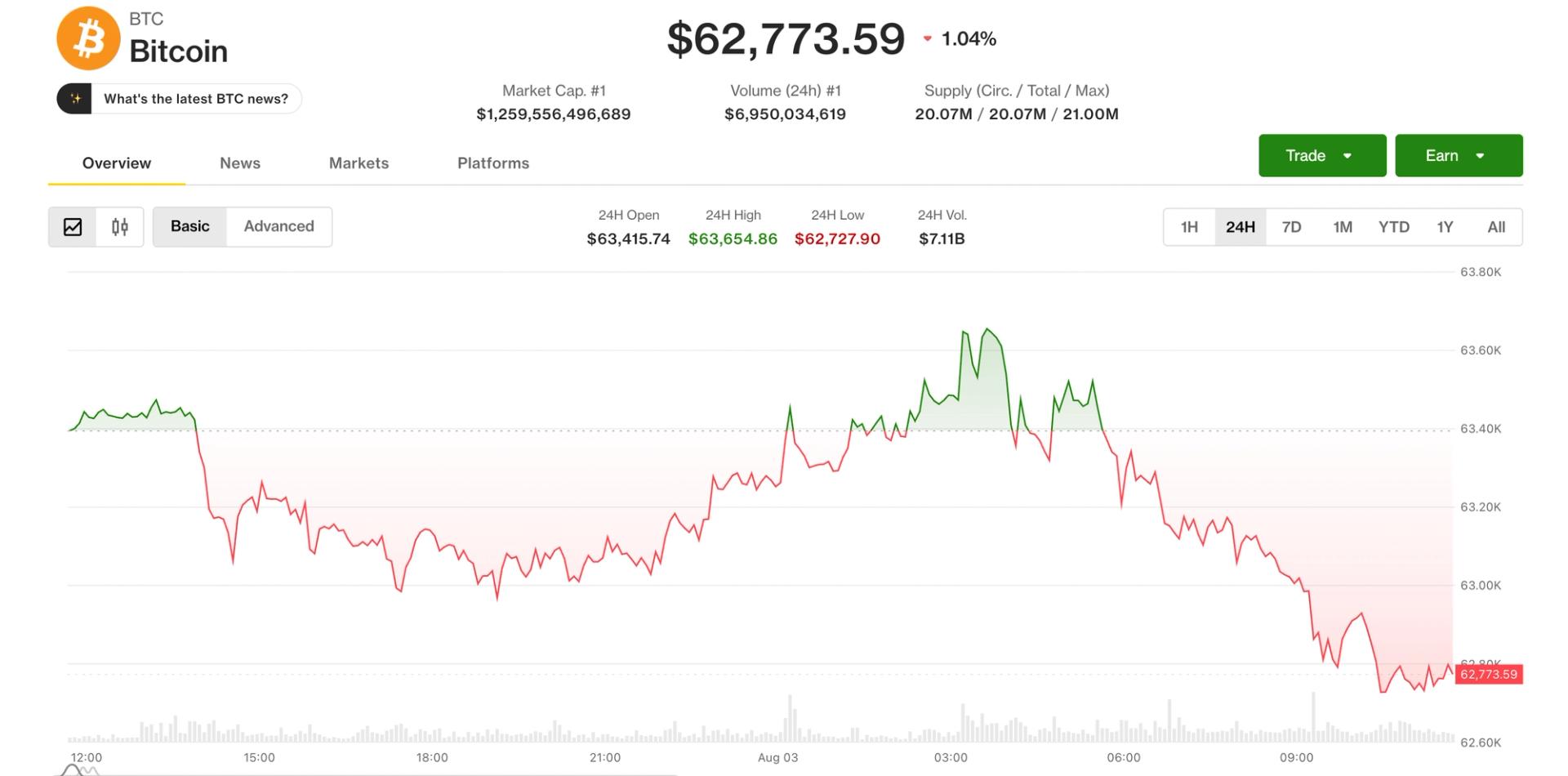 Bitcoin Dips Below $63K as Coldcard Losses Rattle Market