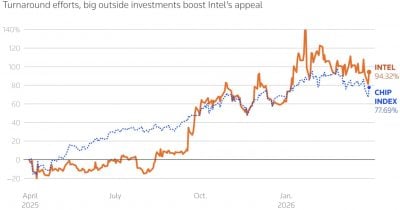 Institutional Investors Raise Stakes in Micron and Intel During Q1 AI Push