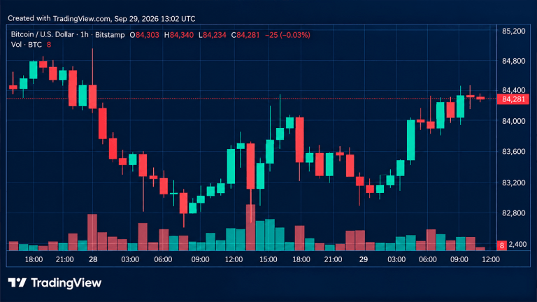 Bitcoin Reclaims $84,000 After Retreating From $87,374 High