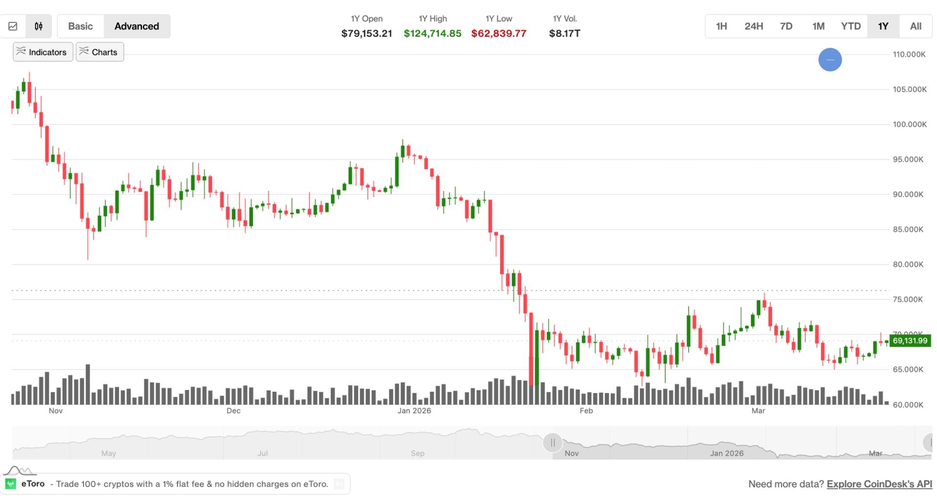 Bitcoin Slides as Classic Pattern Triggers Sell‑off Amid Oil Spike and Iran Tensions