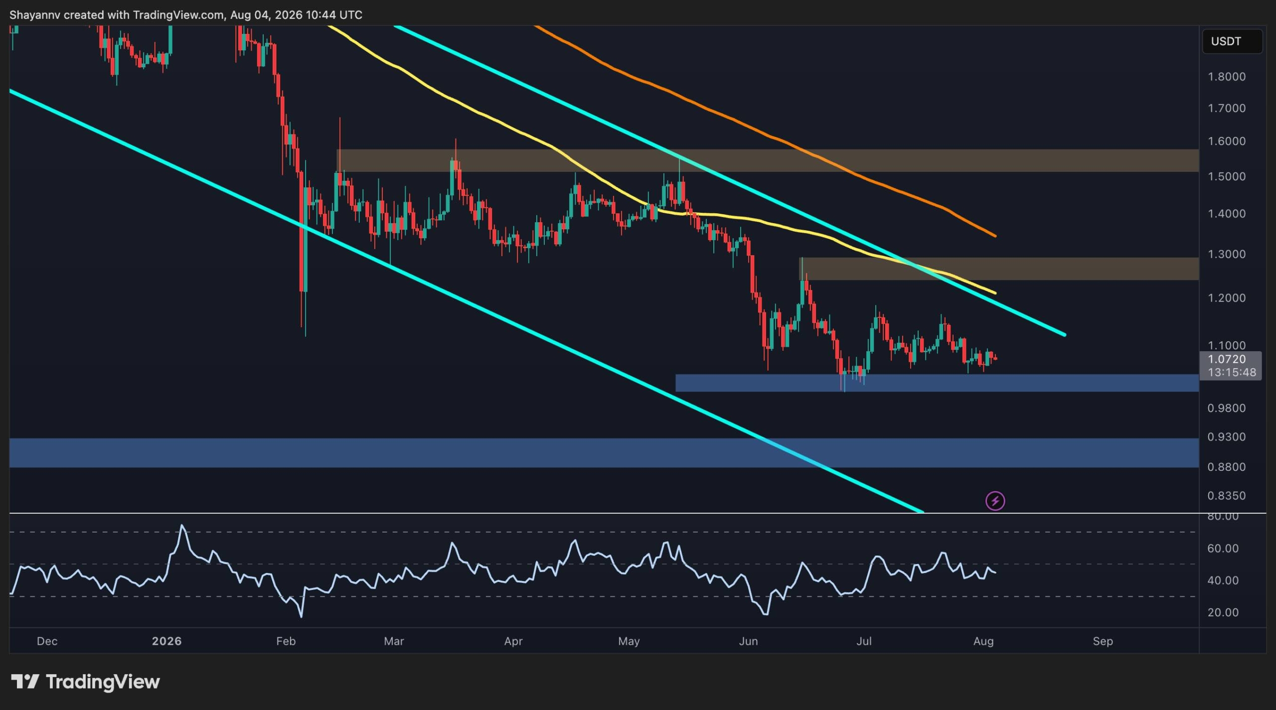 XRP Trades Below Key Moving Averages as Bearish Structure Holds