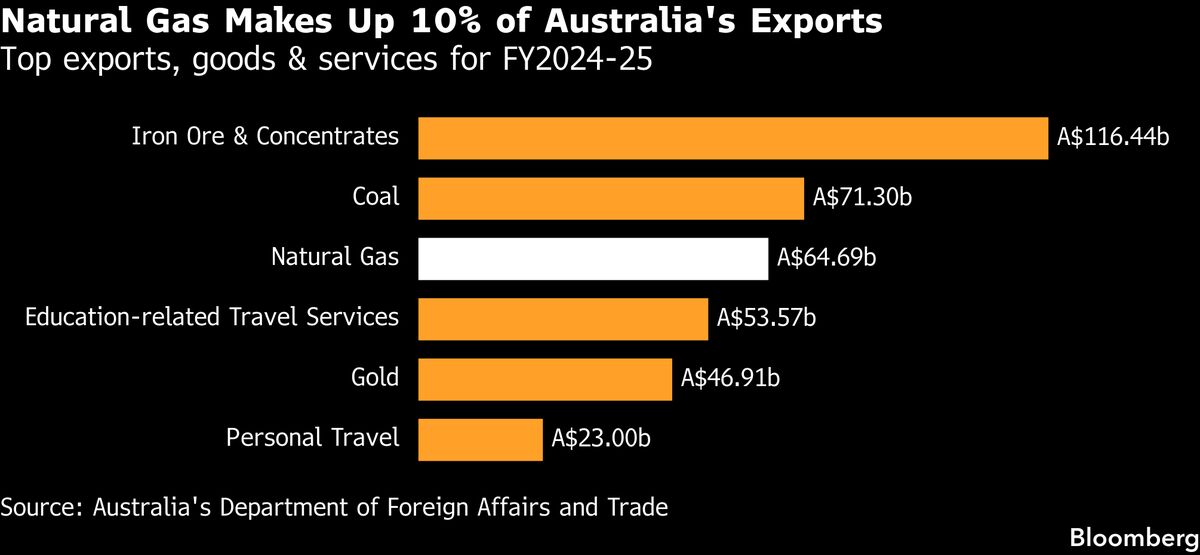 Australia's LNG Reserve Rule Hits Existing Contracts, Raising Energy Costs for Crypto Miners