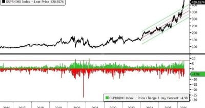 Goldman Sachs Urges Hedging as AI Trade Concentration Risks Grow