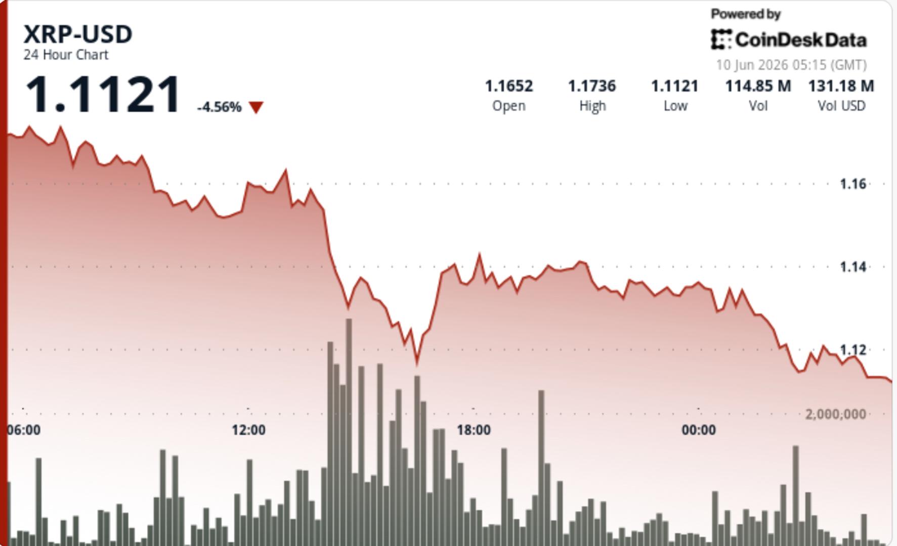 XRP Drops 4.5%, Breaks $1.13 Support as Traders Eye $1.00