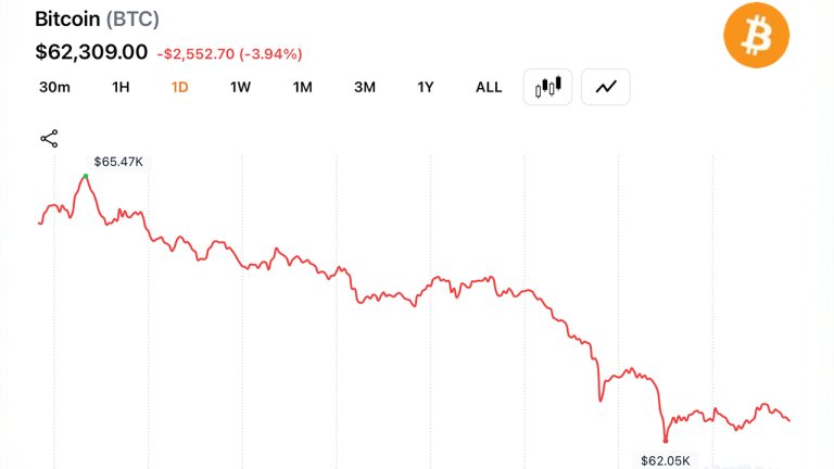 Bitcoin Hovers Near $62K as Bearish Signals Dominate