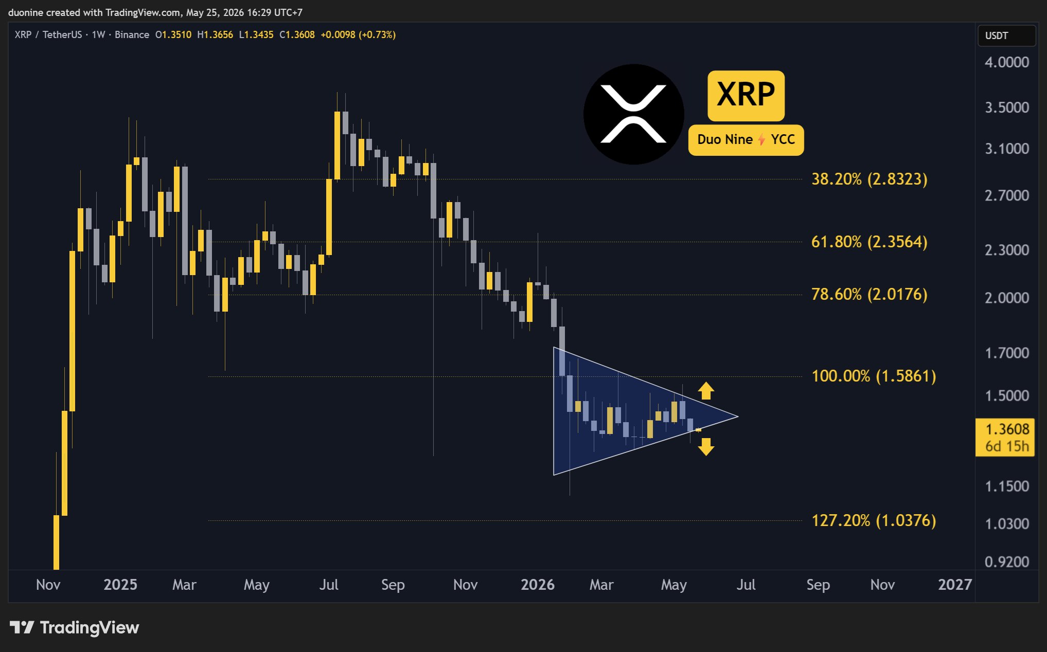XRP Price Tests $1.4 Resistance as Bullish Signals Emerge From Low Volume