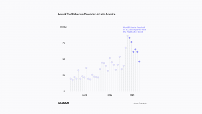 Aave Partners With Latin American Fintechs to Expand DeFi Access for Unbanked