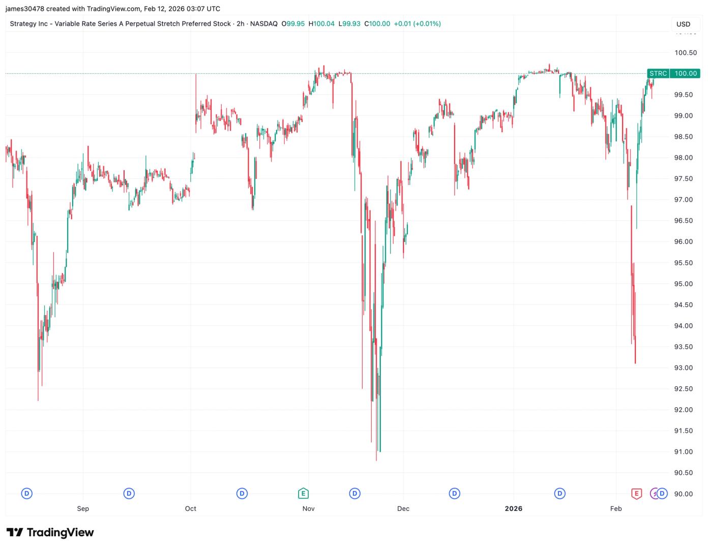 Le azioni privilegiate di STRC tornano al valore nominale di $100, consentendo nuovo potere d'acquisto di Bitcoin