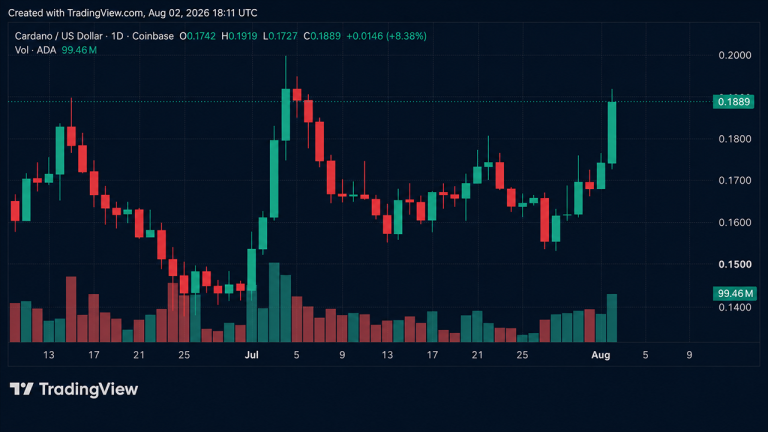 Bitcoin Flash Crash Wipes Out Gains, Cardano Defies Sell-Off