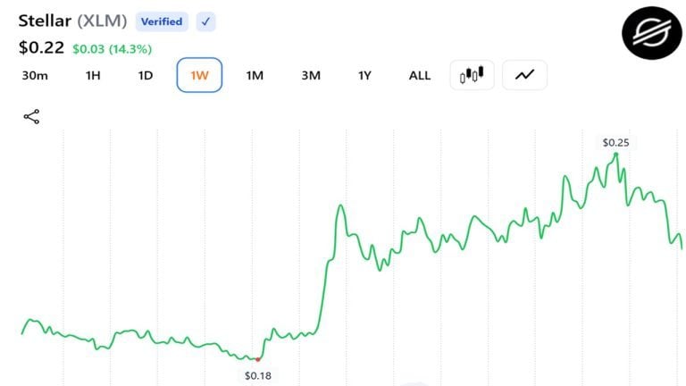 Stellar’s XLM Jumps 45% as Tokenized Treasuries and Institutional Interest Surge