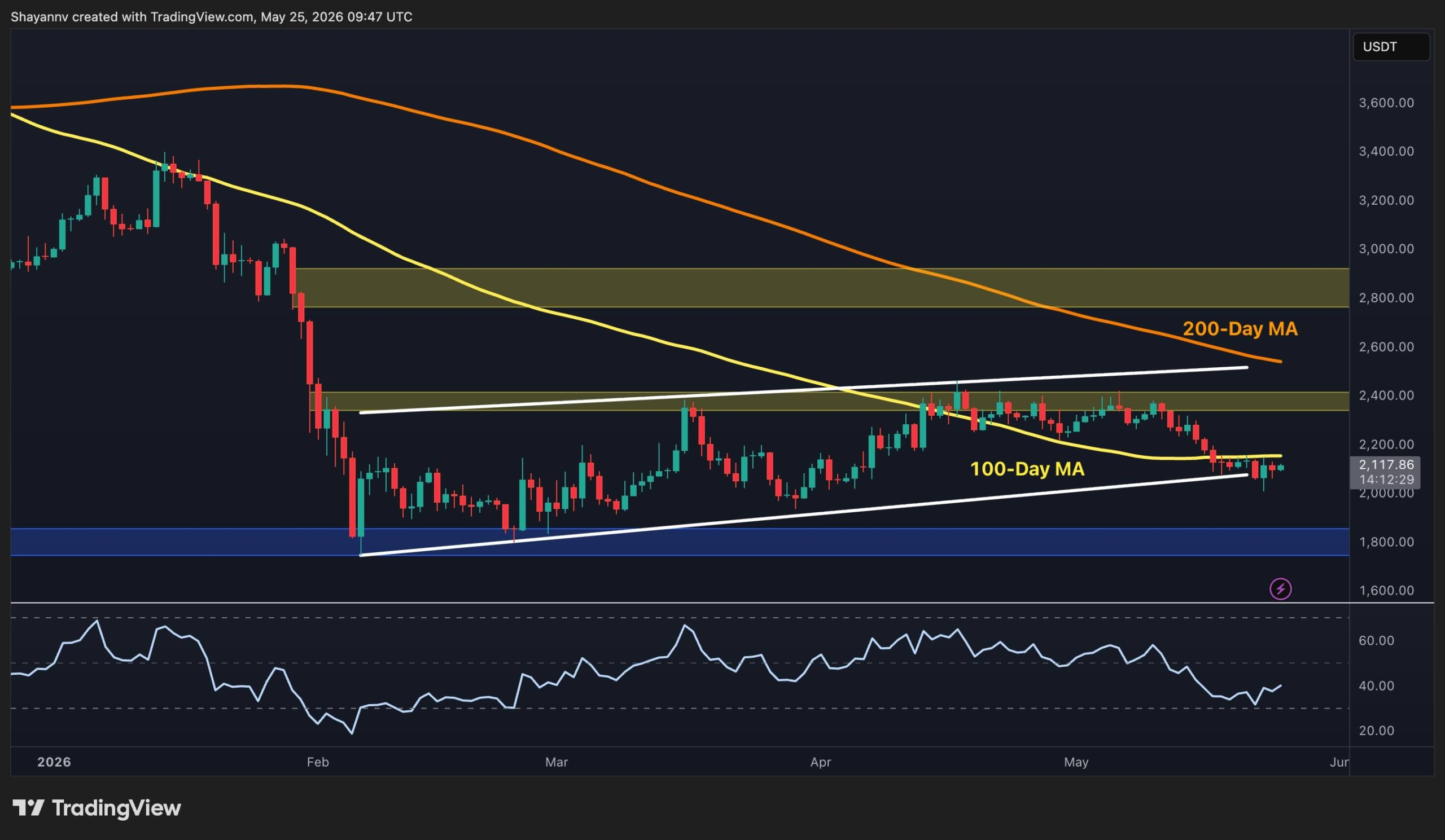Ethereum Stuck Between $2,000 Support and 100-Day MA in Late May 2024