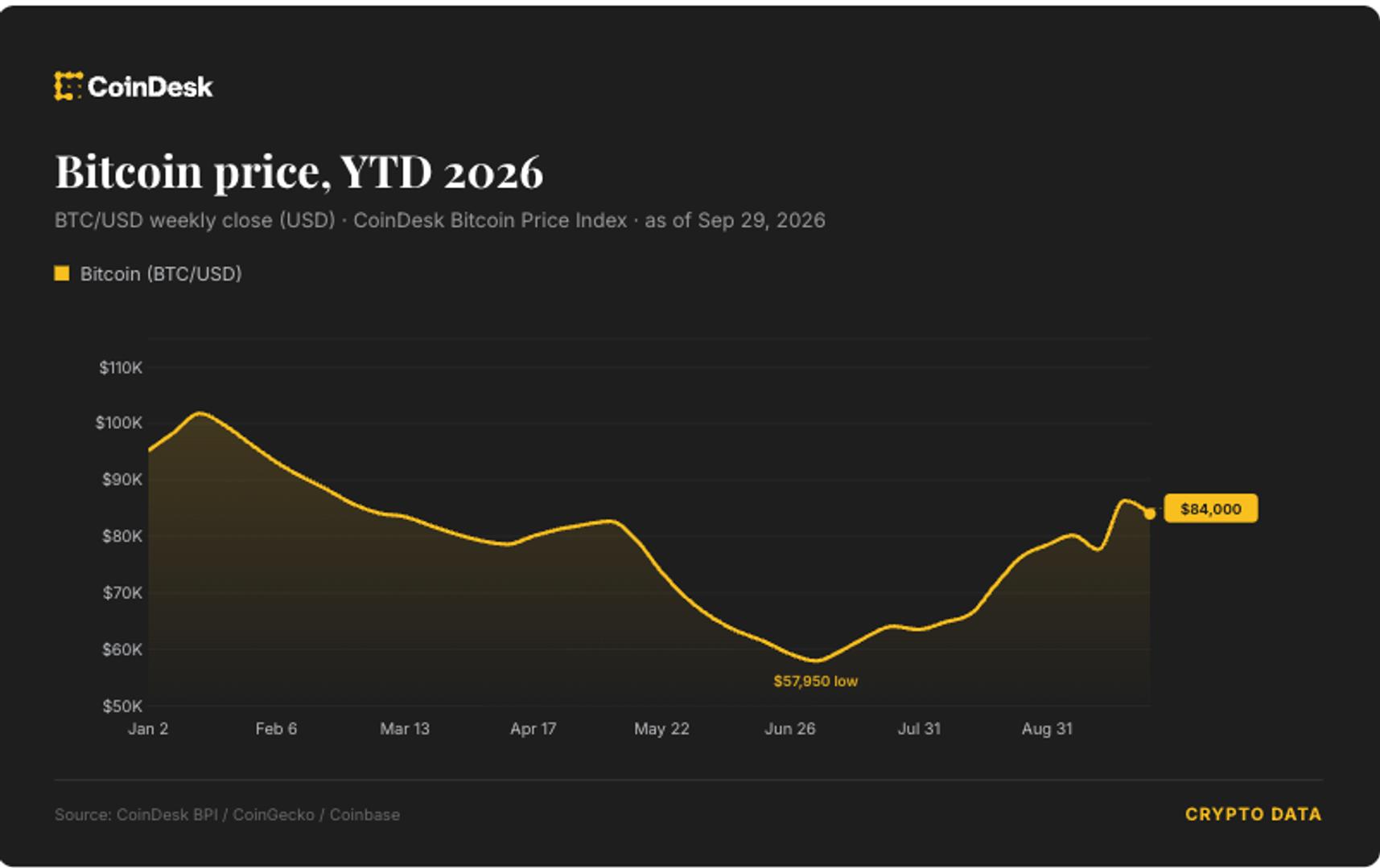 Bitcoin Eyes Third Straight Monthly Gain as September Breaks a Decade-Long Pattern