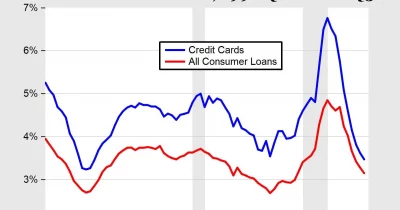 US Credit Card Delinquencies Hit 13.1%, Highest Level Since 2011