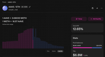 Aave v4 Deposits Hit $50M on Ethereum, Doubling in a Month