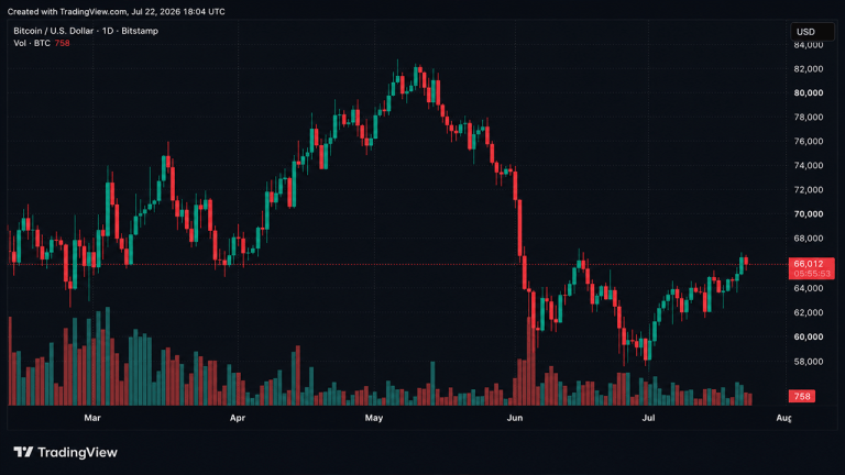 Bitcoin Holds Near $66K as CLARITY Act Clock Ticks Down