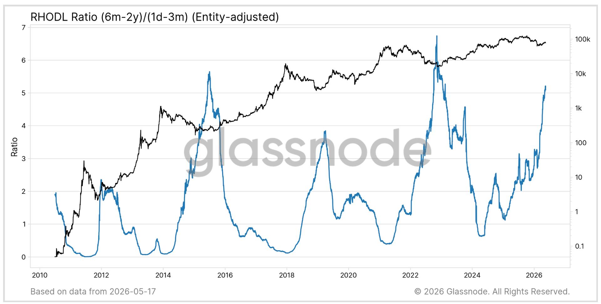 Bitcoin Cycle Low Indicators Flashed in February 2025, Data Shows