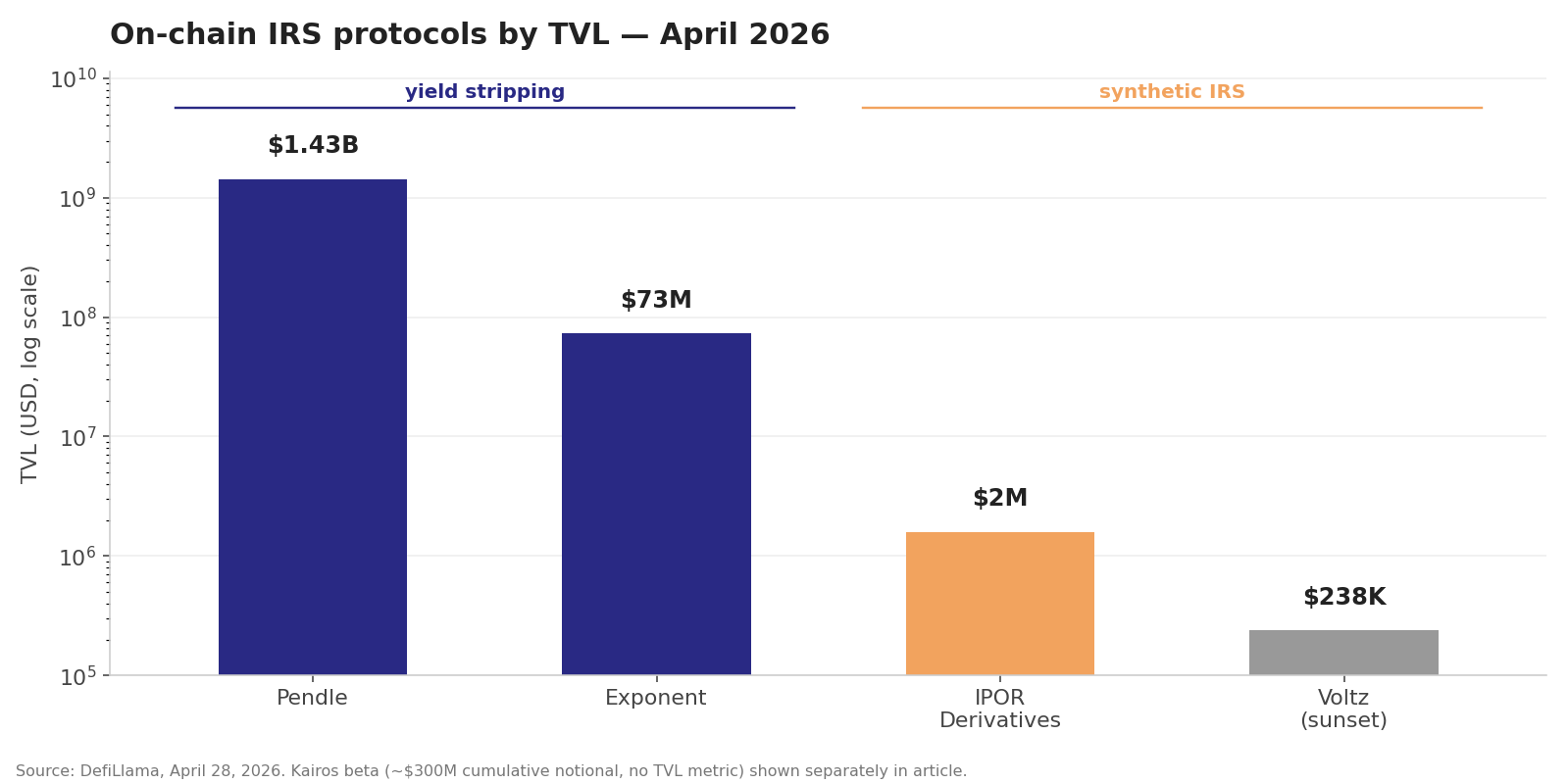 Pendle's Yield Tokenization Model Leads On-Chain Rate Markets as TVL Retreats From Peak