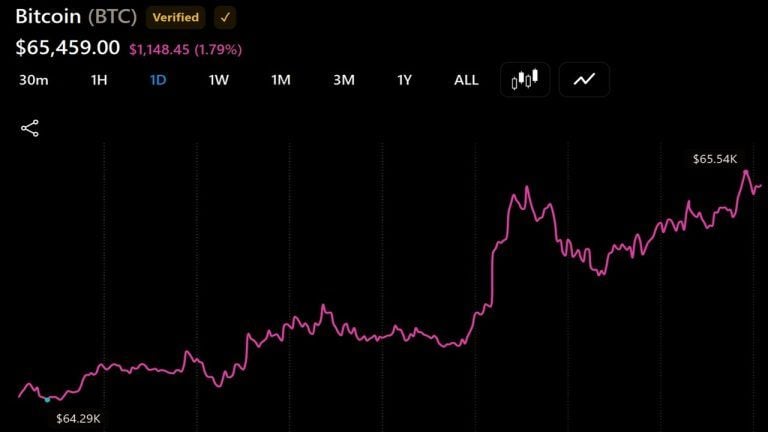 Bitcoin Reclaims $65,500 as Liquidity Swells, but Fund Outflows Signal Leverage Flush