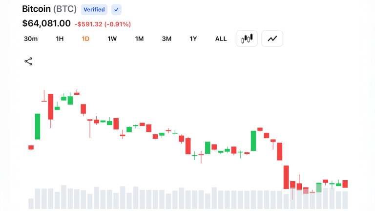 Bitcoin Holds $63,800–$64,094 Range as Short-Term Momentum Fades