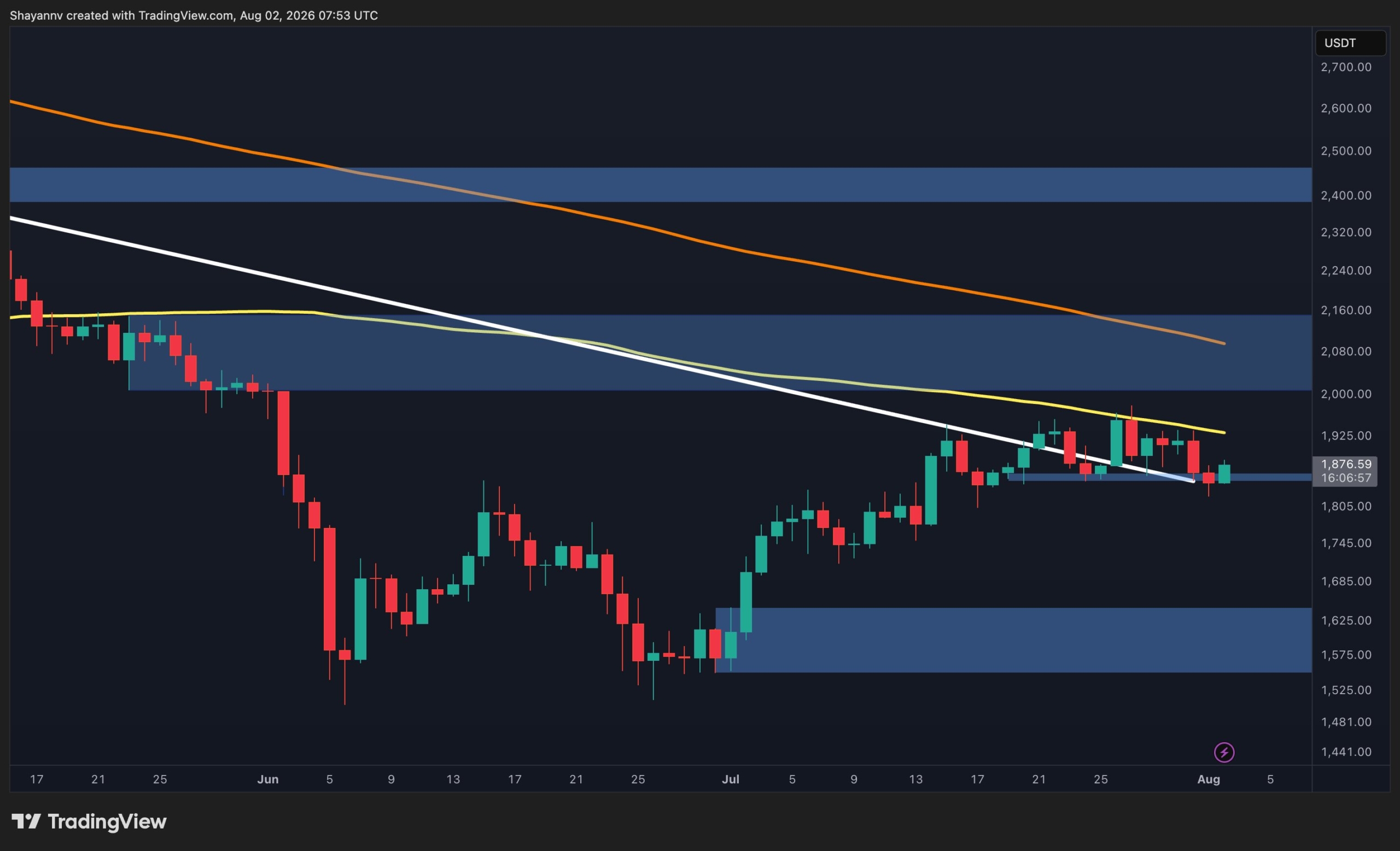 Ethereum Rejected at $1.95K, Risks Drop to $1.56K as Coinbase Premium Stays Negative
