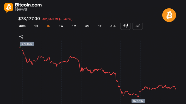 Bitcoin Consolidates Near $73K as Bears Hold Structural Edge Across Timeframes