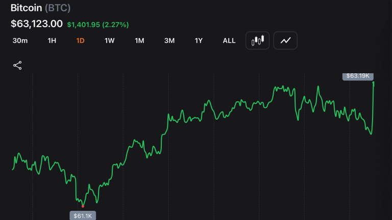Bitcoin Holds Above $62.5K as Trump Post, PPI Data, Geopolitics Collide
