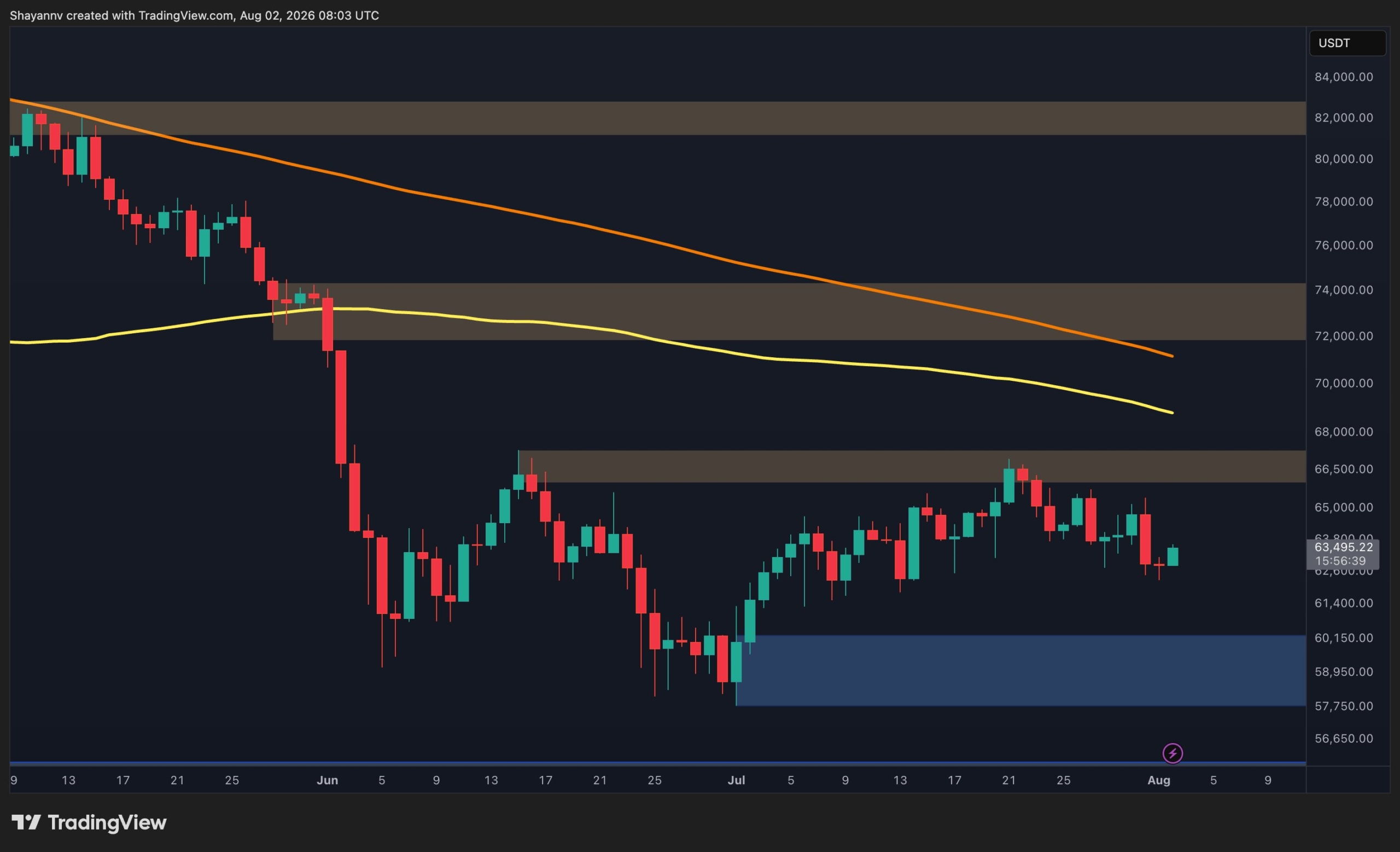 Bitcoin Consolidates Between $57.8K and $66.8K as Traders Eye Liquidity Zones