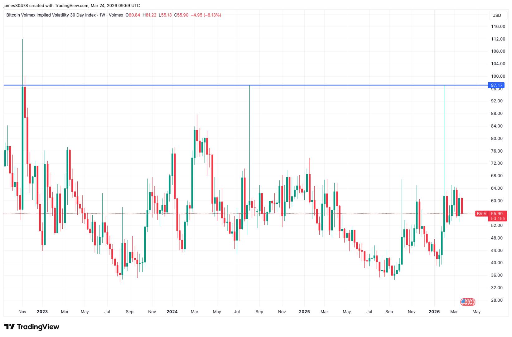 Bitcoin Holds $60,000 Support as Volatility Indices Signal Fear Peak Passed
