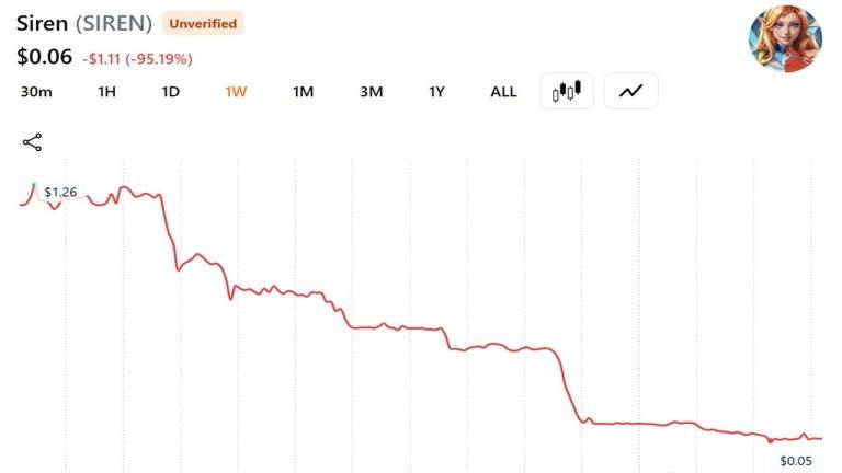SIREN Token Crashes 95% After Single Holder Dumps 92% of Supply