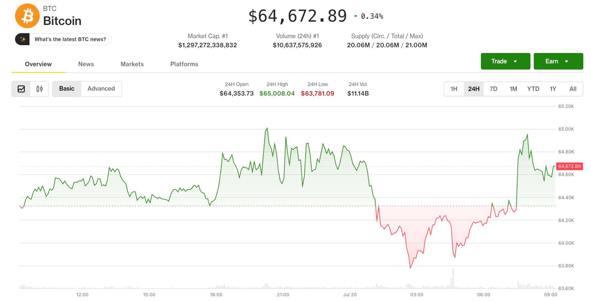 Bitcoin Hits One-Month High Above $65K as Tech Earnings Loom