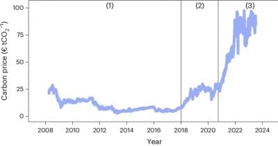 EU Designs €30 Billion Carbon Market Tool to Stabilize Prices