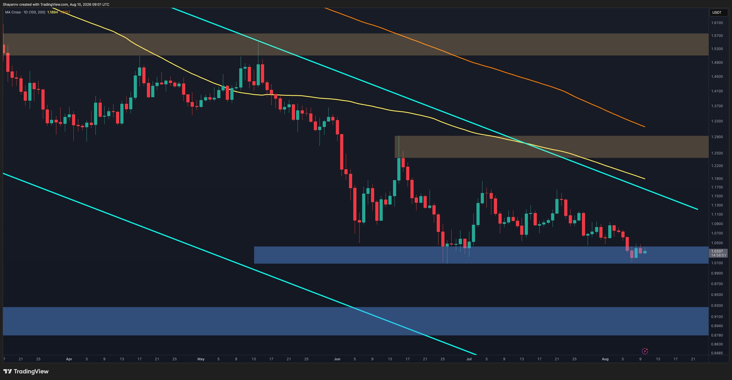 XRP Holds Near $1.03 as Support Zone Faces Test