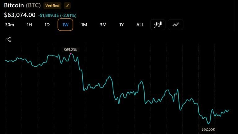 Bitcoin Slides Toward $60,000, Triggering Rare Oversold Signal