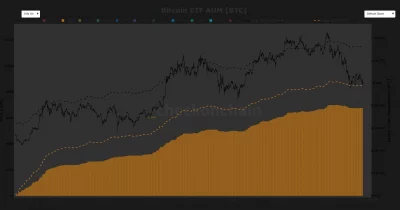 Bitcoin ETFs and Gold See Outflows as Debasement Trade Falters