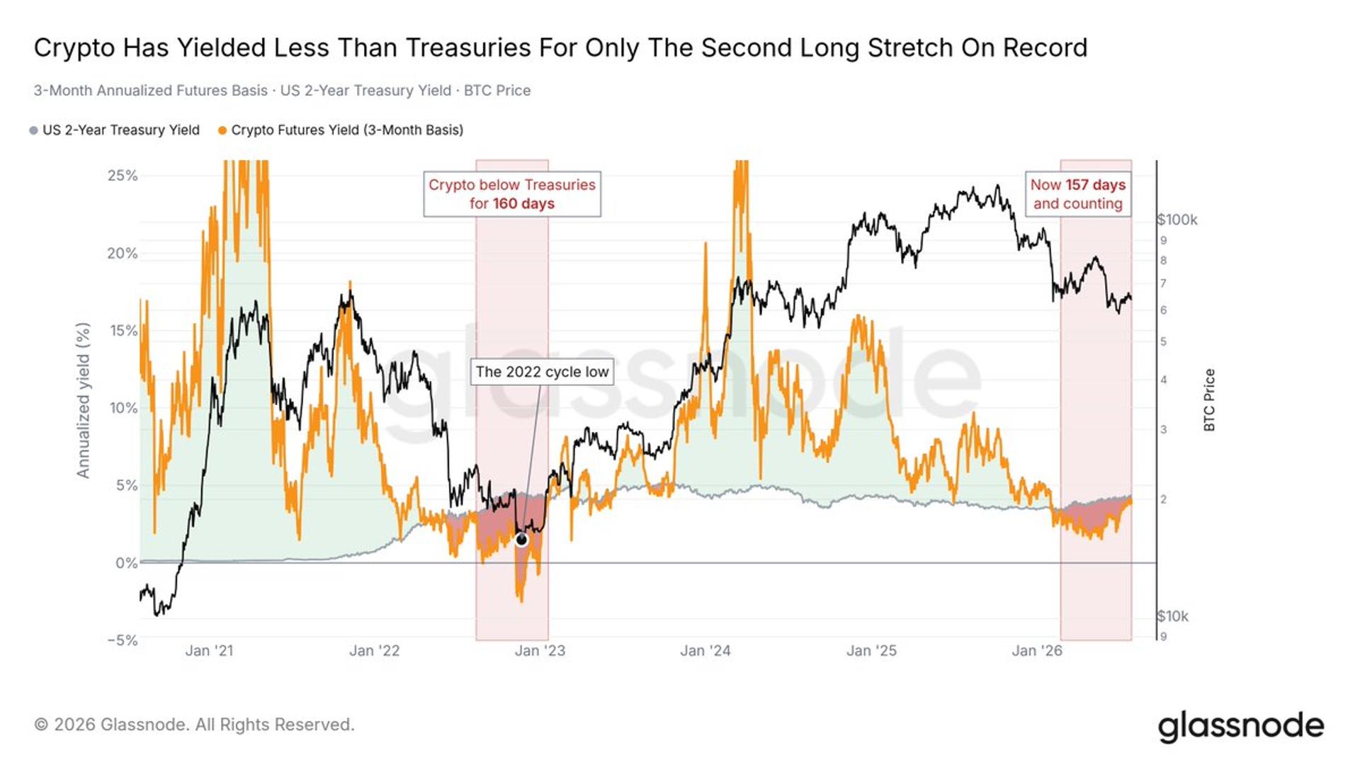 Bitcoin Futures Basis Drops Below 2-Year Treasury Yields, Signaling Market Maturation