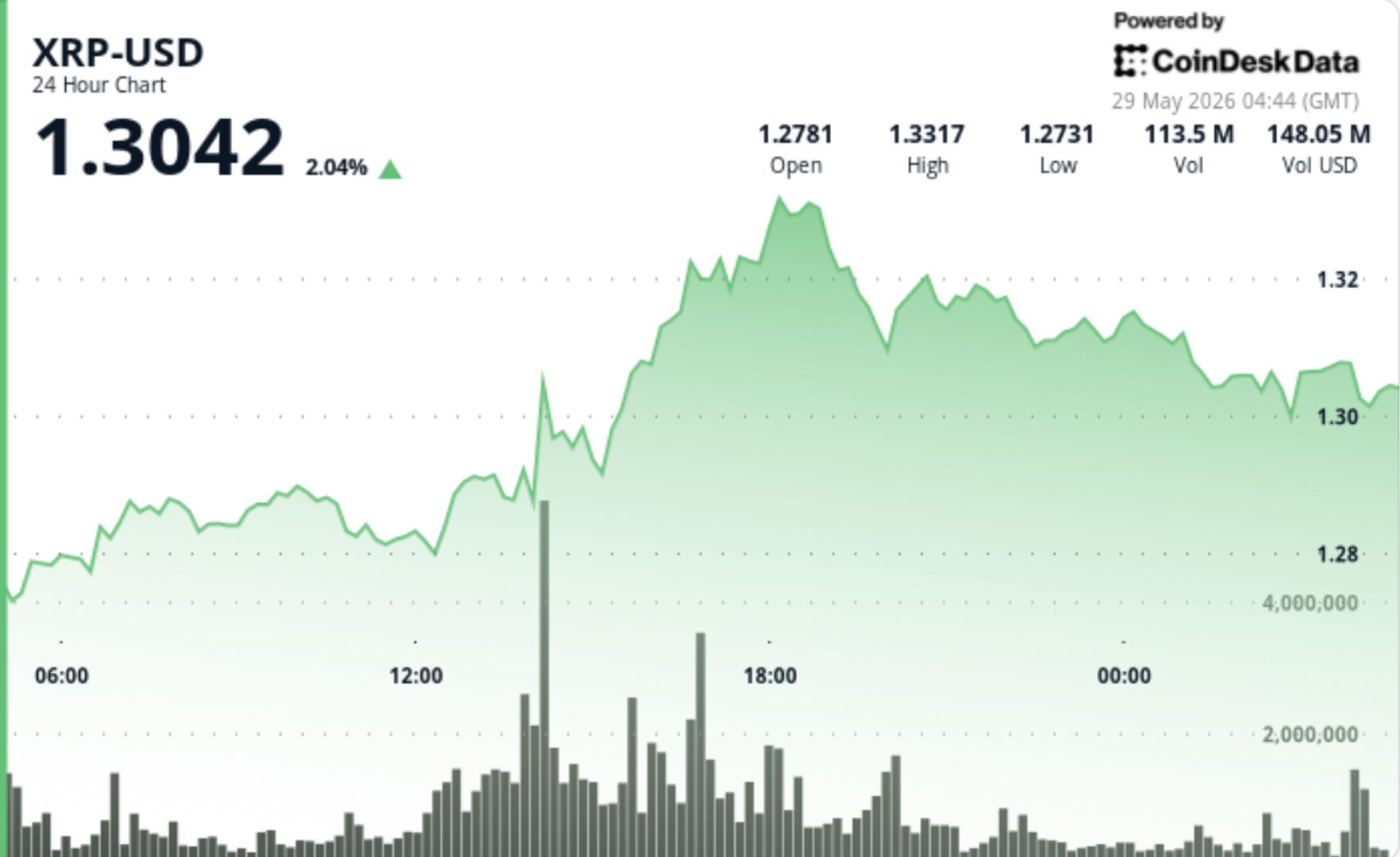 XRP Rebounds Above $1.30 as Heavy Buying Breaks Lower-Low Streak