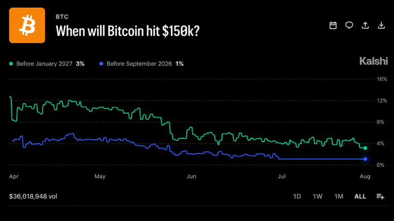 Prediction Markets Price a Turbulent 2026 for Bitcoin, Six-Figure Bets a Long Shot