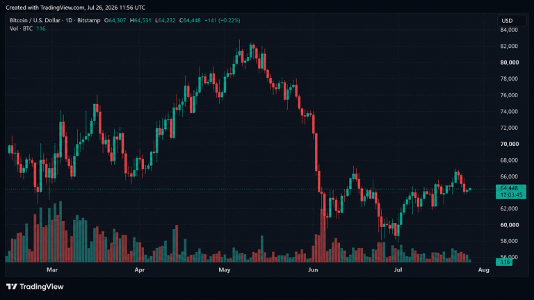Bitcoin Holds $64K as Market Awaits Fed, CLARITY Act, and Fork Drama