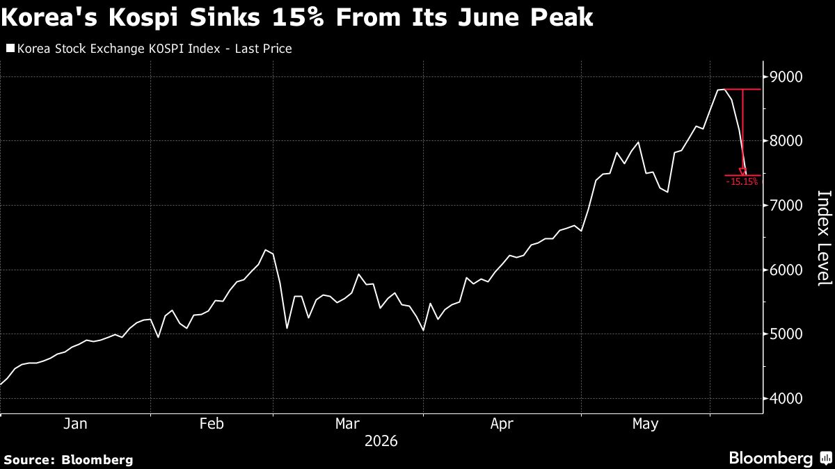 South Korean AI Stock Selloff Spills into Crypto, Pressuring AI Tokens and Narrowing Kimchi Premium