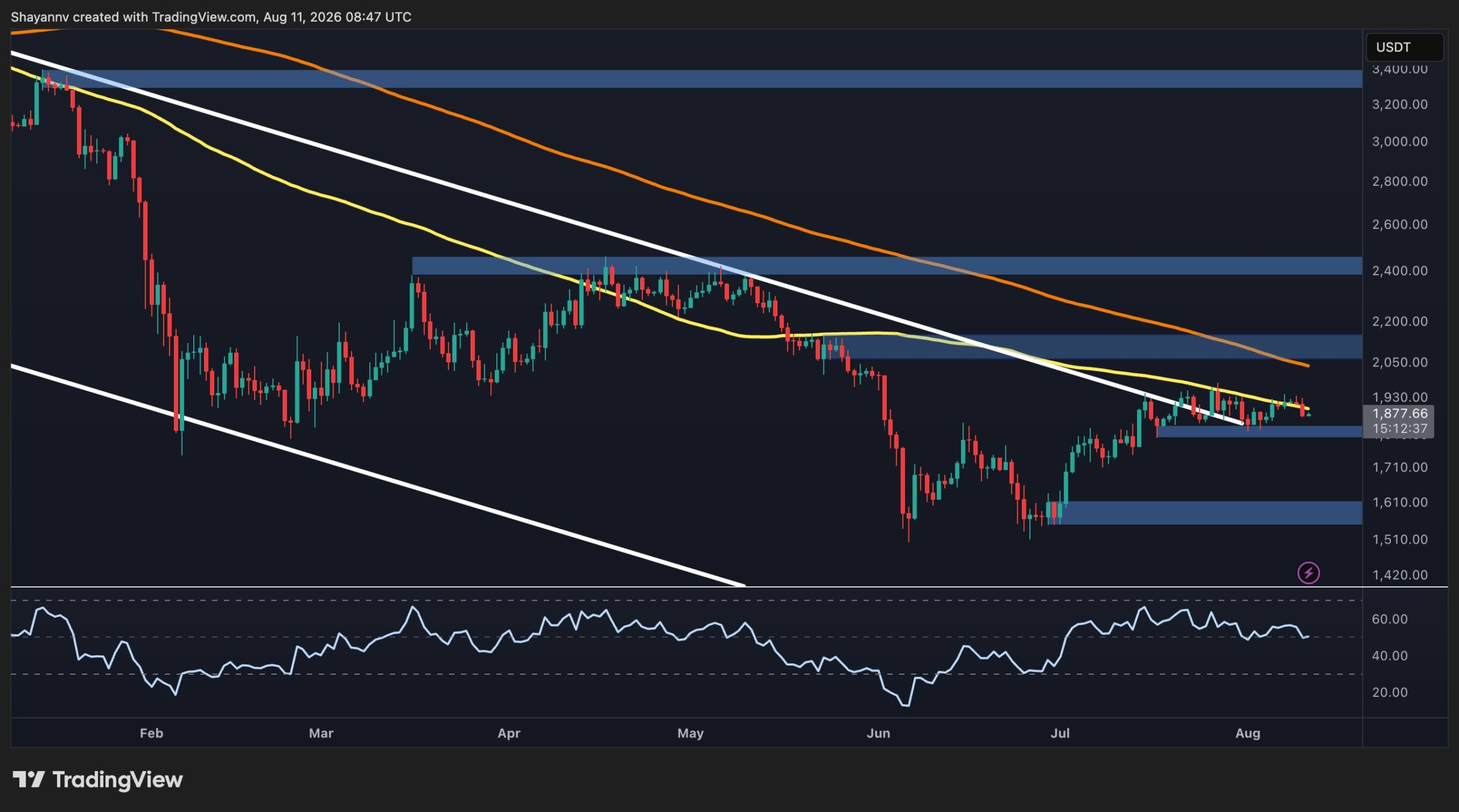 Ether Stuck Below $1.9K as Resistance Holds at 100-Day Average