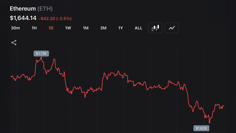 Ethereum Slides to $1,644, Down 67% from All-Time High as Bitcoin Dominance Grows