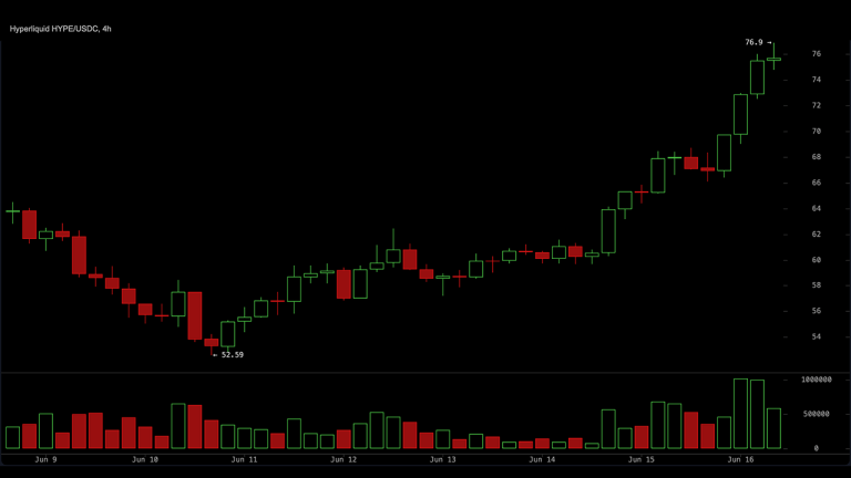 HYPE Token Hits New High of $76.90, Triggers $11.5 Million Squeeze