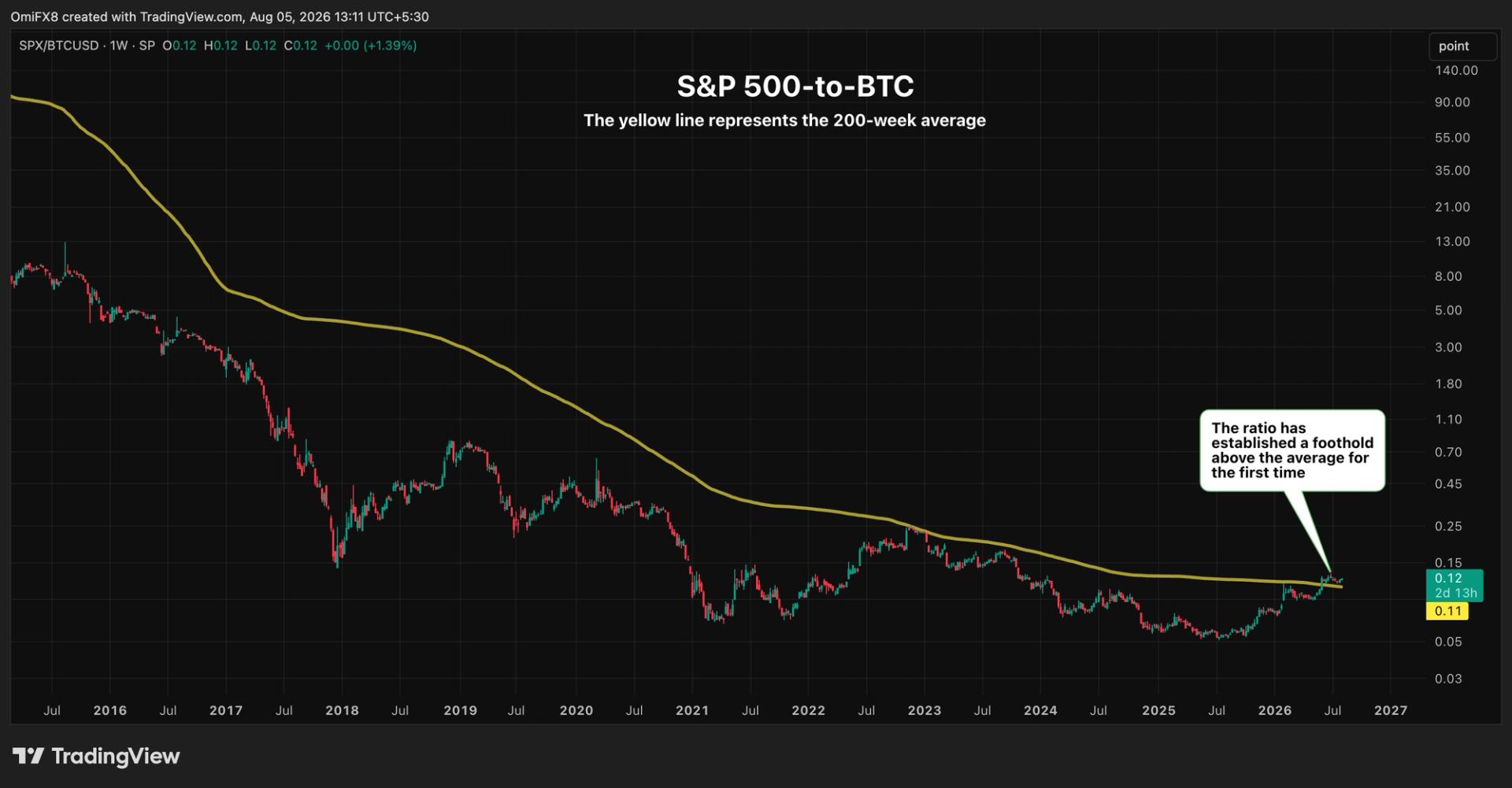 14-Year Bullish Bitcoin Ratio Flips Bearish, Traders Brace for Impact