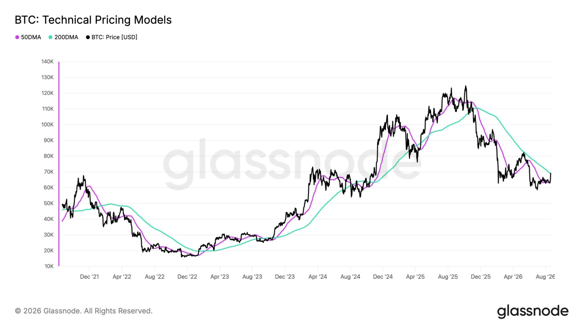 Bitcoin Tops $71,000 as Golden Cross Looms, but Rally Still Faces a Test