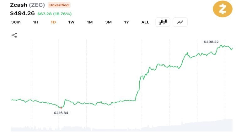 Zcash Surges 17% as Emergency Hard Fork Fixes Privacy Coin Flaw